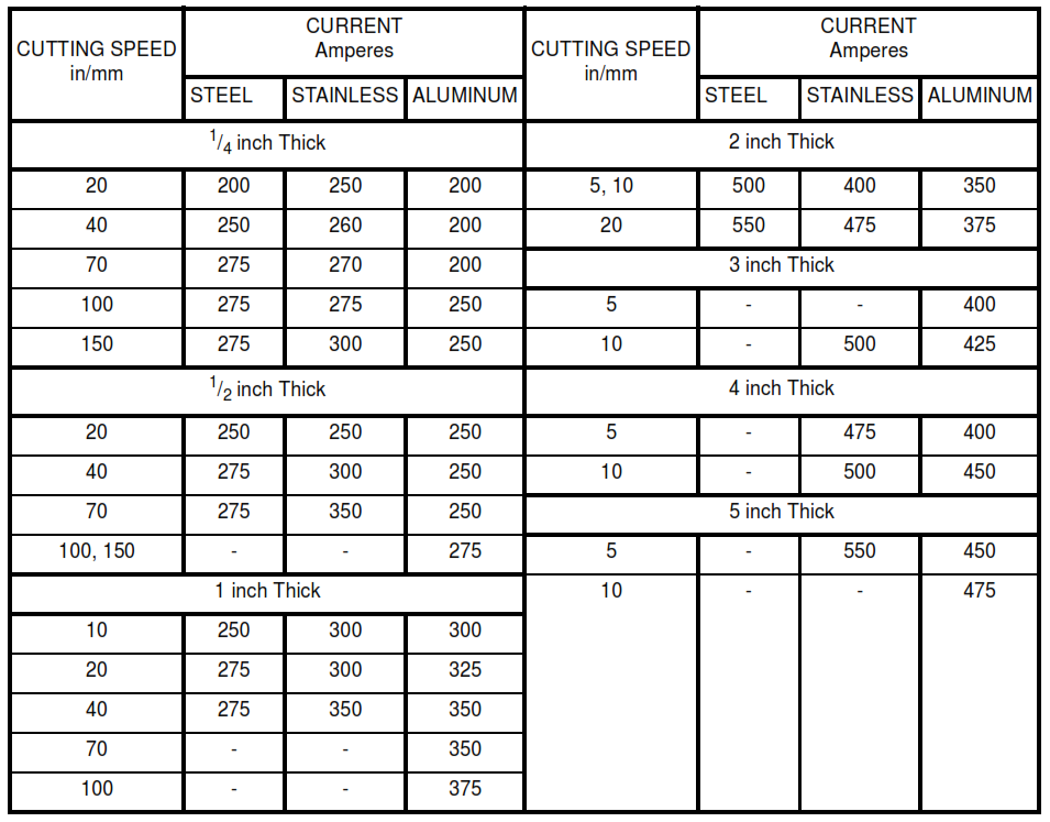 TABLE VIIB - Typical Current Levels used for Plasma-Arc Cutting of Steel, Stainless Steel, and Aluminum at Various Thicknesses (Imperial Units)