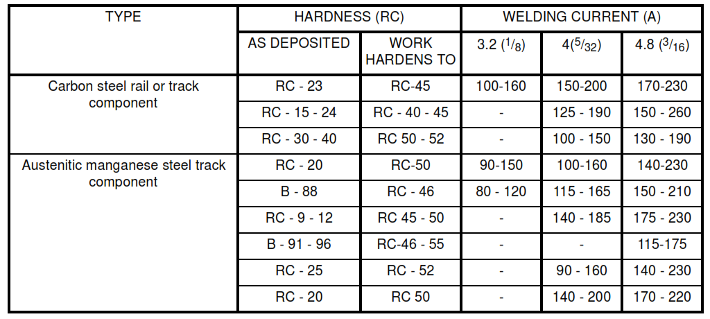 TABLE I -Electrode Materials