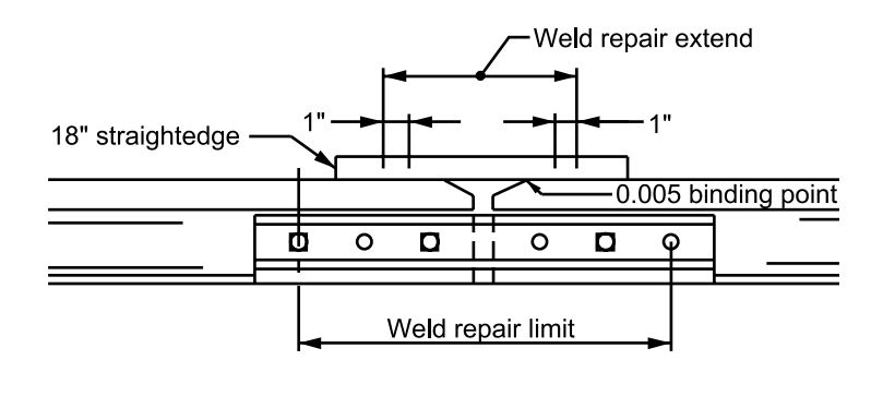 FIGURE 1 - Rail End Inspection