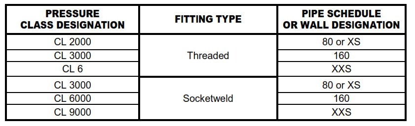 TABLE I - Co-relation of Fitting Class with Schedule Number or Pipe Wall Designation