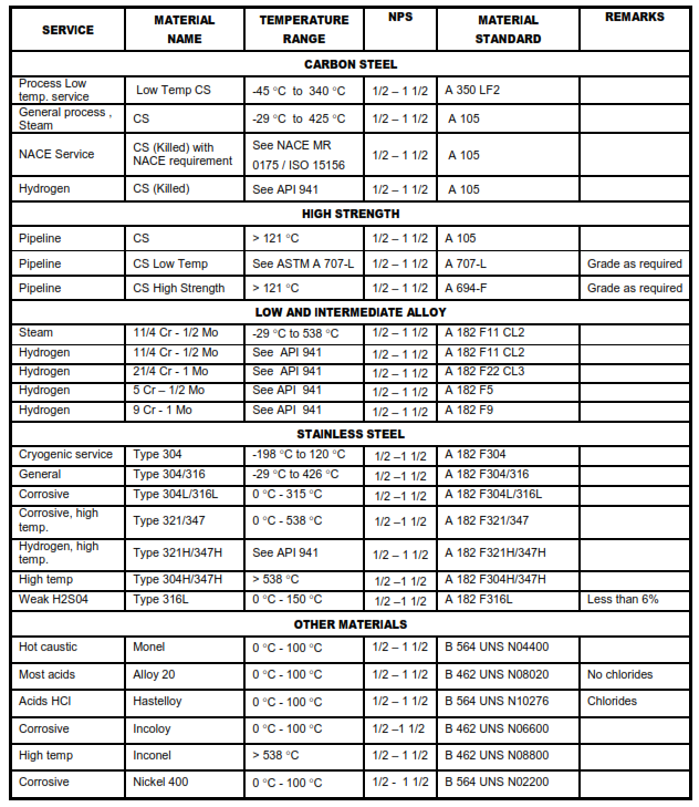 TABLE II - Services and Materials