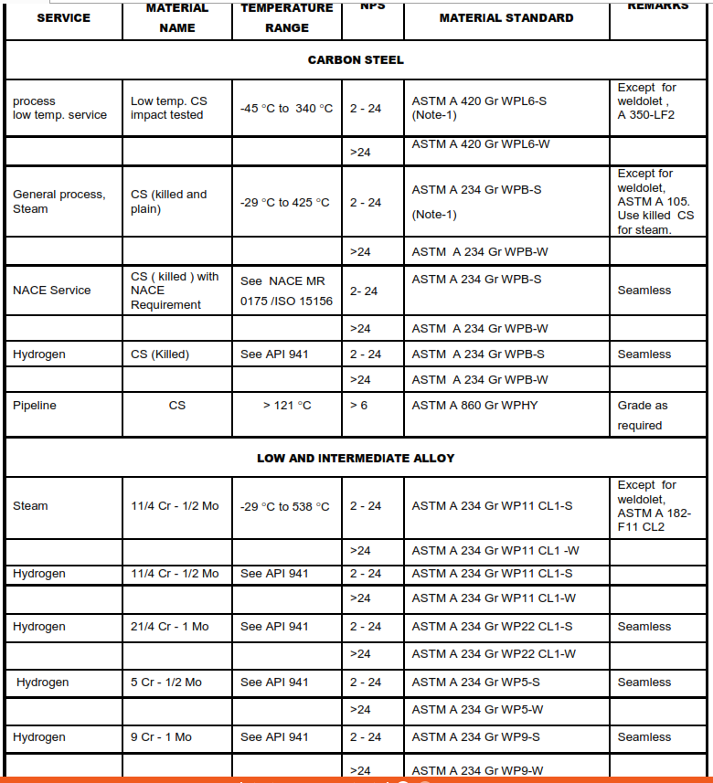 TABLE I - Services and Materials