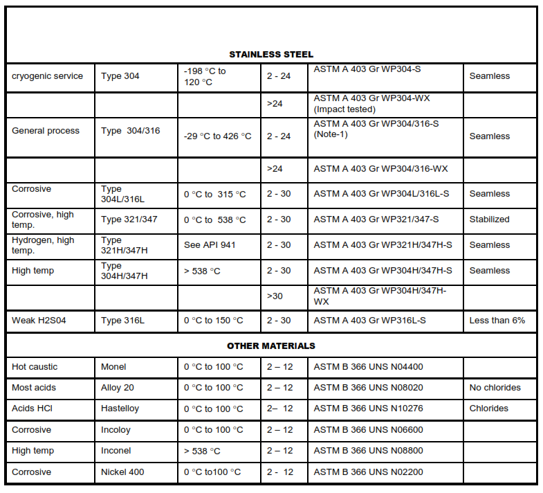 Wrought Buttweld Fittings Selection Guide in Industry