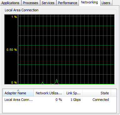 Figure 2 – Network Utilization