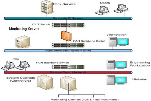 Figure 4 – Monitoring Server connected to the PIN