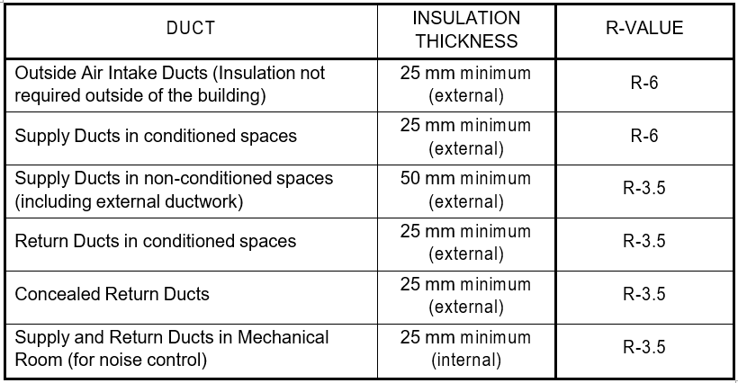 Table III - Duct Insulation