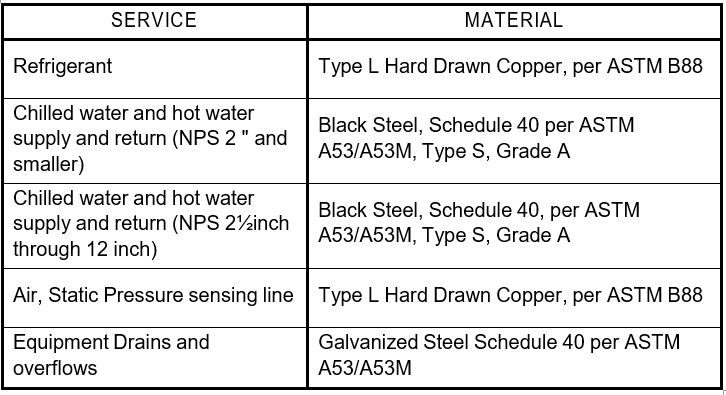 Pipe and Pipe fittings in HVAC