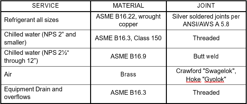 Pipe and Pipe fittings in HVAC