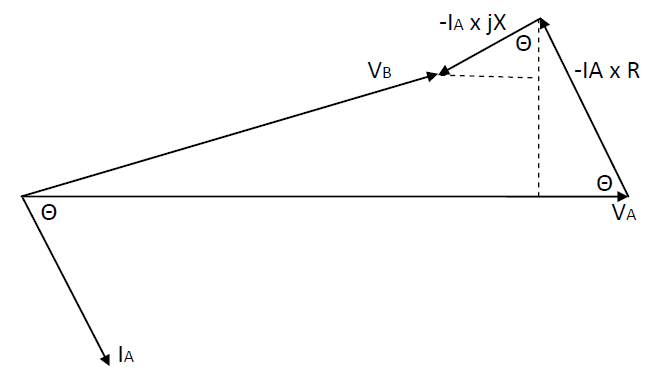 Figure 4.2 Equivalent Circuit Phasor Diagram