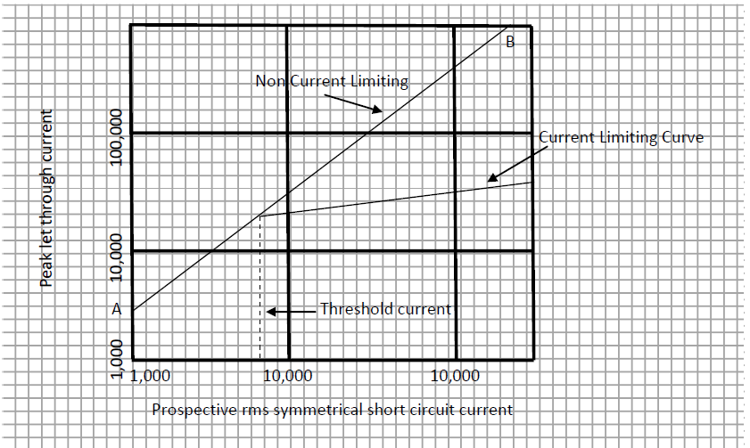 Example of Peak Let Through Curve of Current Limiting Fuse (not to scale) Example: