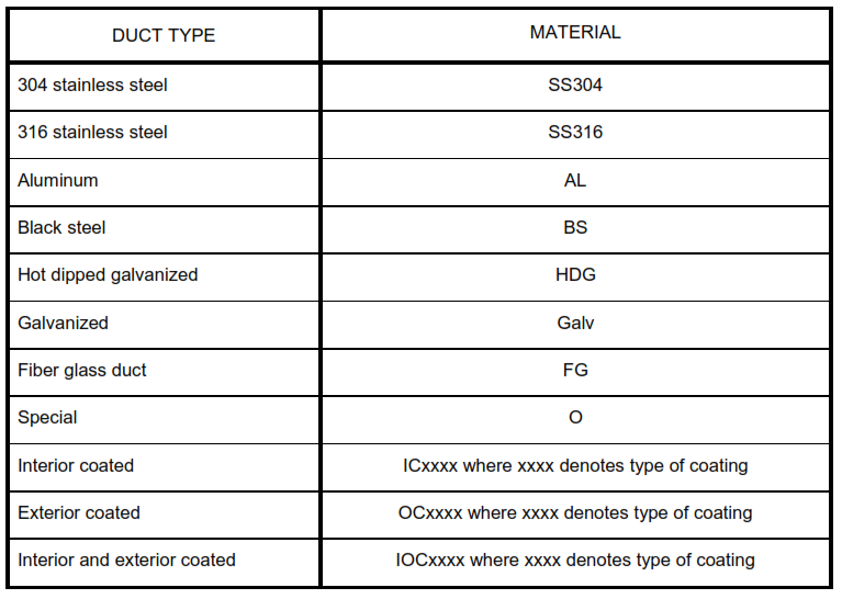 Table III - Duct Coding System