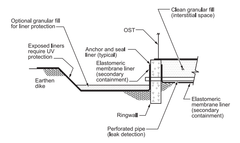 FIGURE 1 - Onground Storage Tank (OST) with Ringwall Foundation