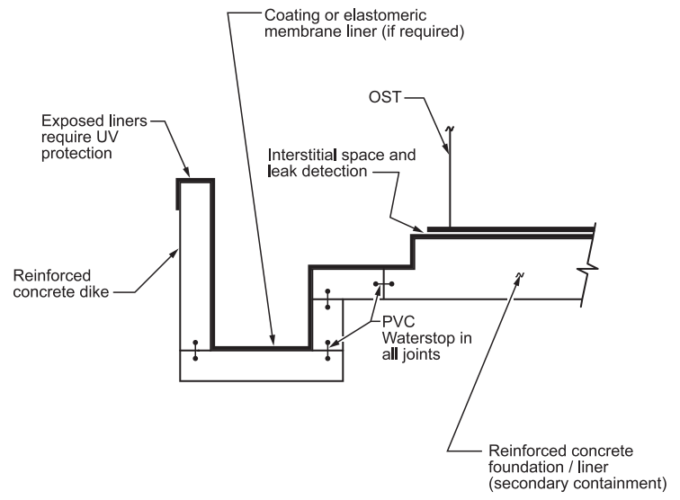 FIGURE 2 - Onground Storage Tank (OST) with Mat Foundation