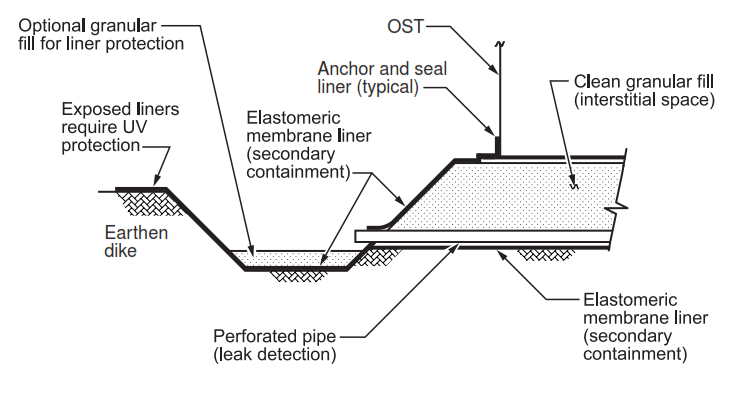 FIGURE 3 - Onground Storage Tank (OST) with Earth Foundation