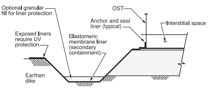 FIGURE 4 - Double Bottom Onground Storage Tank (OST) with Earth Foundation