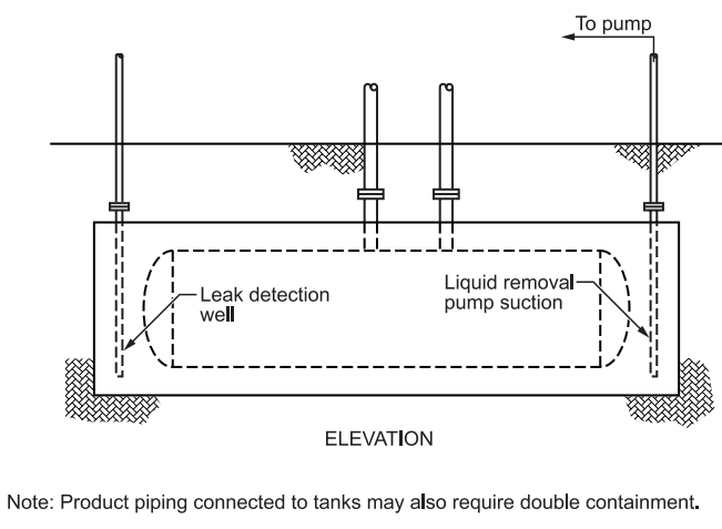 FIGURE 7 - Double Wall Tank