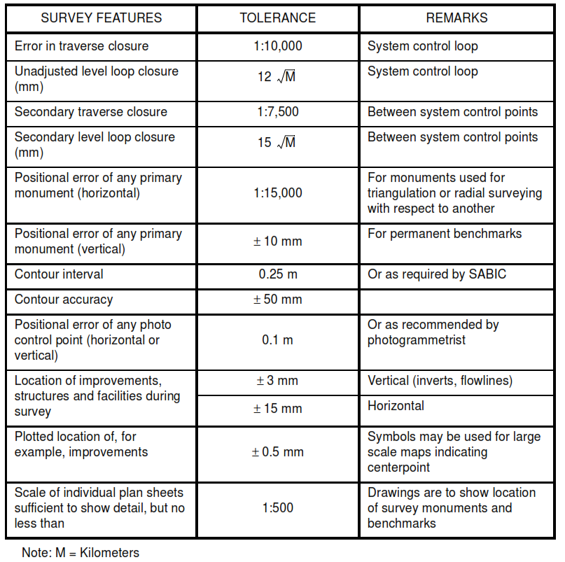 TABLE I - Tolerances for Survey Features in Industrial Mapping