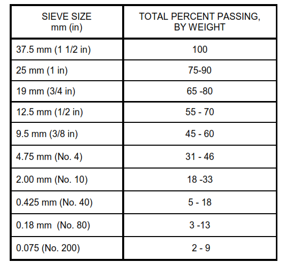 Table II - Asphalt Concrete Base Course