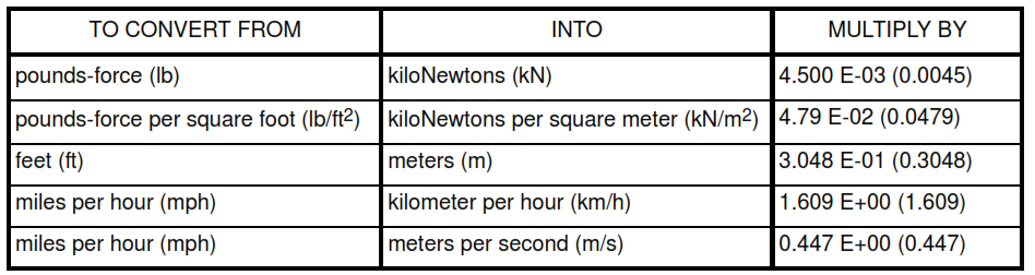 Table IV - Wind Load Conversion