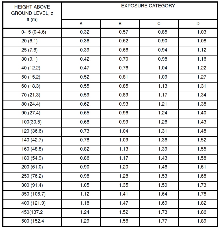 Wind Velocity Pressure Calculation For Wind Load Analysis | PAKTECHPOINT