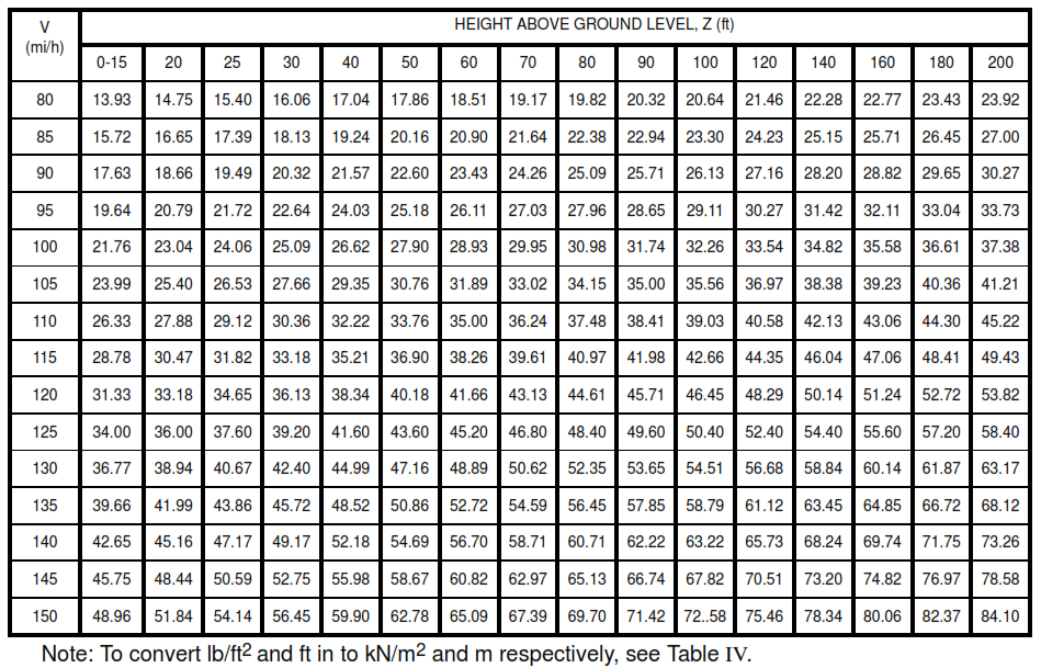 Table VI -  Velocity Pressures, qz (or qh for Z = h) lb/ft2 (exposure C)