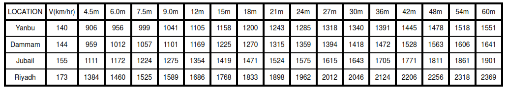 Table VIa - Showing Velocity Pressure Intensity qz or qh for exposure C