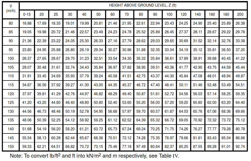 Table VII - Velocity Pressures, qz (or qh for Z = h) lb/ft2 (exposure D)