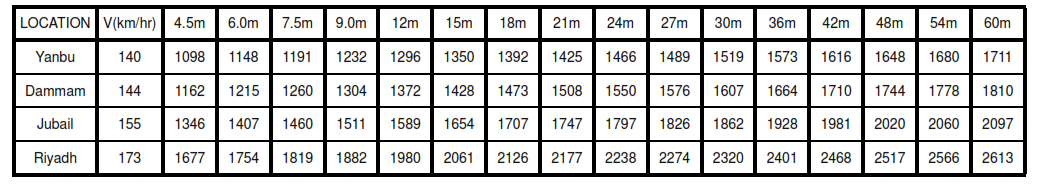 Table VII a Showing Velocity Pressure Intensity qz or qh for exposure D