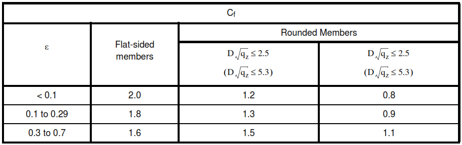 Table XI - Force Coefficients For Open Signs and Lattice Framework, Cf