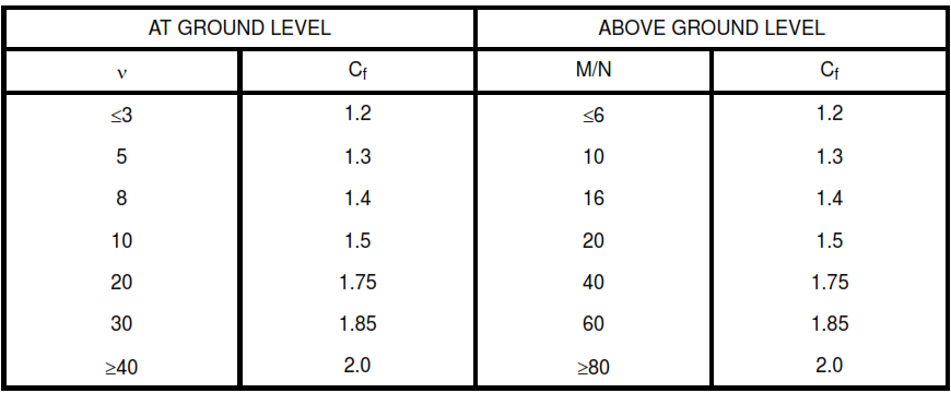 MWFRS for Structures Other Than Enclosed Buildings