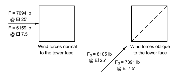 Figure 6 - Wind Loading Diagram - Example 2