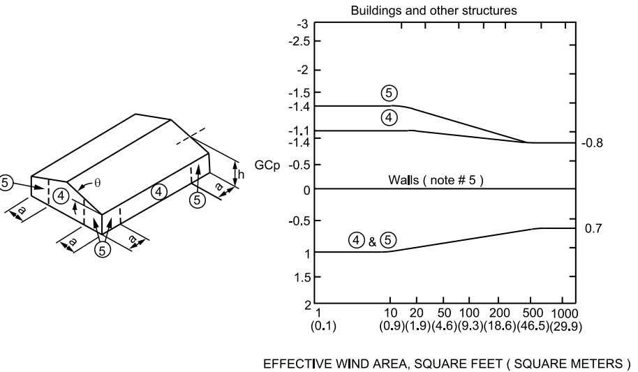 FIGURE ASCE 7-95 Walls