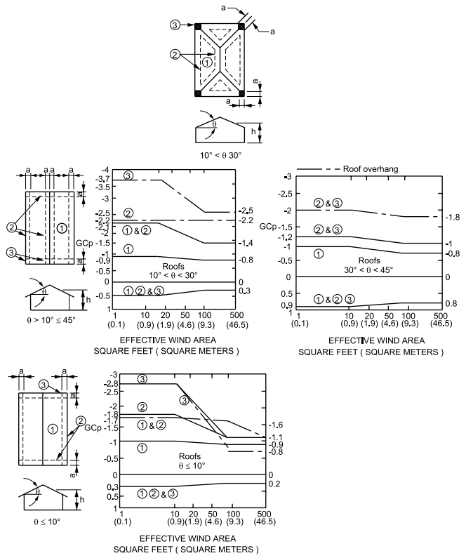 FIGURE ASCE 7-95 - Gabled and Hipped Roofs (Refer to Notes on Figure)