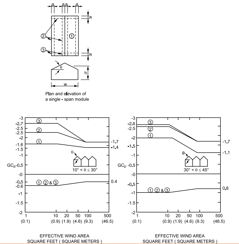 FIGURE ASCE 7-95 - External Pressure Coefficients, GCp, for Loads on Building Components and Cladding for Multispan