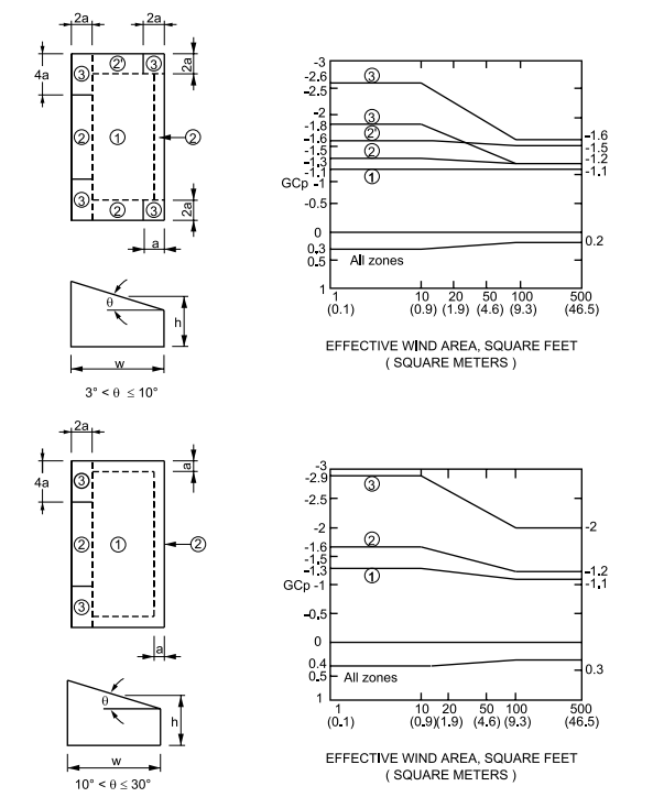 FIGURE ASCE 7-95 - Monoslope Roofs (Refer to notes on Figure )