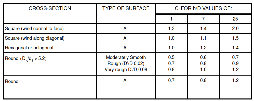 TABLE A1 * (ASCE 7-95 Table - Force Coefficients for Chimneys, Tanks, and Similar Structures, Cf