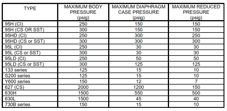 Pressure Specifications for Commonly Used Fisher Rosemount Company Pressure-reducing Regulators