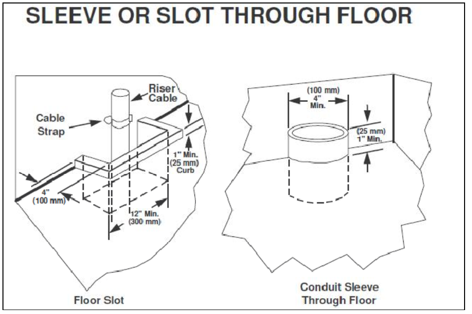 Design and size a backbone / Riser System