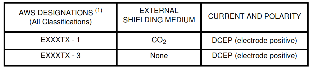 Table I - Shielding Designations and Welding Current