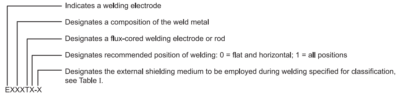 FIGURE 1 - Identification System for Low Alloy Steel FCAW Electrodes