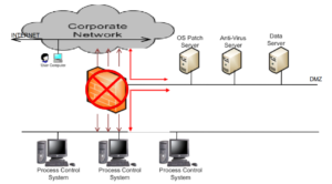 control system design