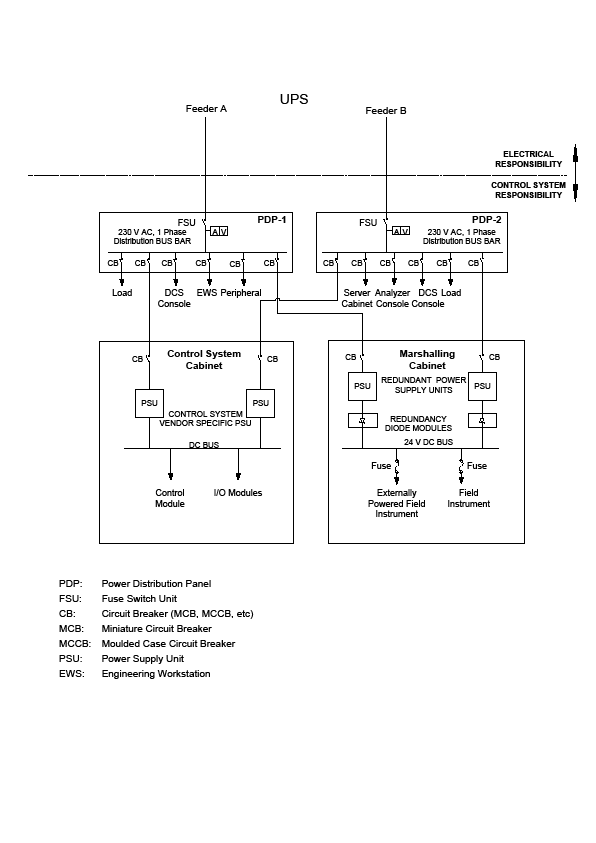 Figure 4 Typical Power Supply and Distribution in RIB /RR 