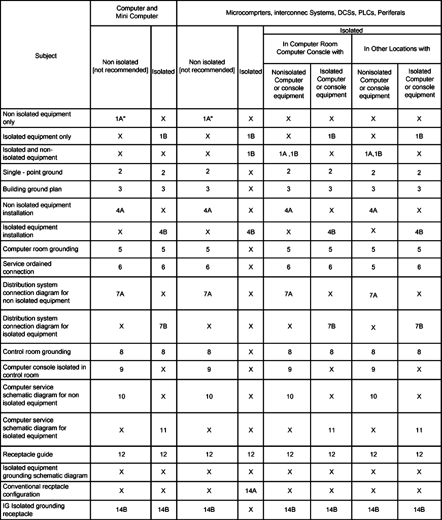 Table I - Index To Grounding Application as Shown On Figures 1 – 14