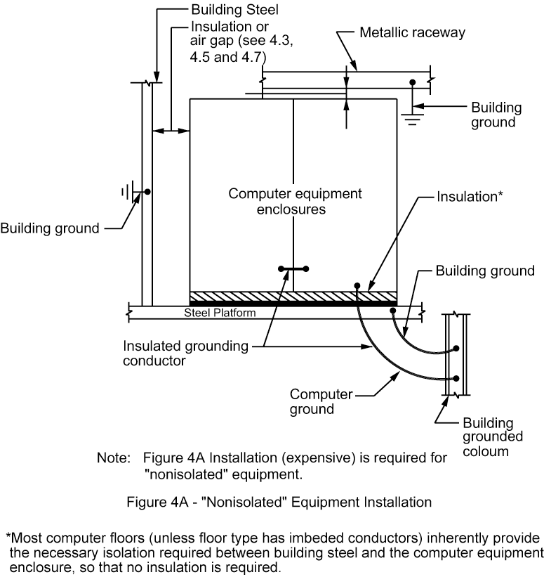 Figure 4A - Computer Equipment Grounding Scheme