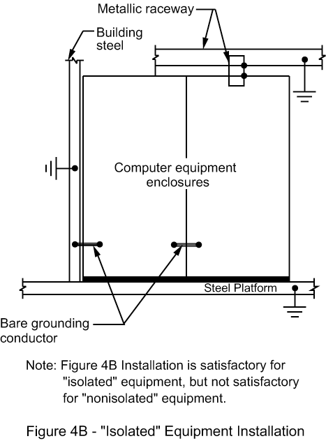 Figure 4A - Computer Equipment Grounding Scheme