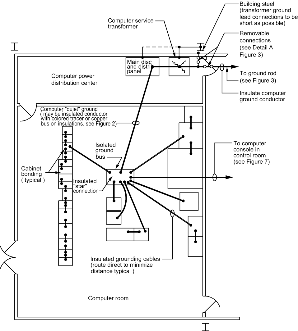 Figure 5 - Computer Room Power System Grounding Requirements