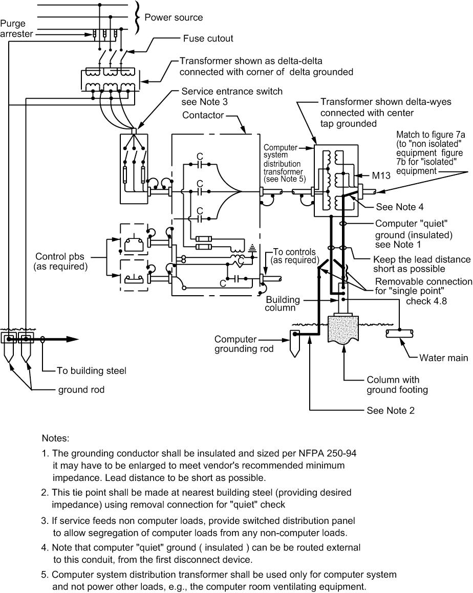 Figure 6 - Computer Power Service Grounding Requirements