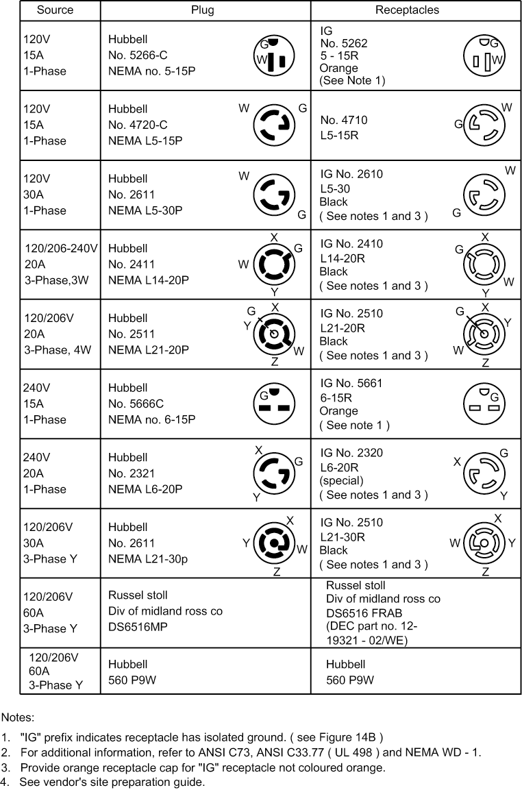 Figure 12 - Typical Plugs and Receptacles (See Notes 2, 4)