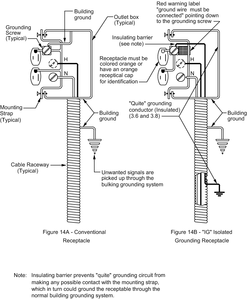 Figure 14 - Receptacle Configurations