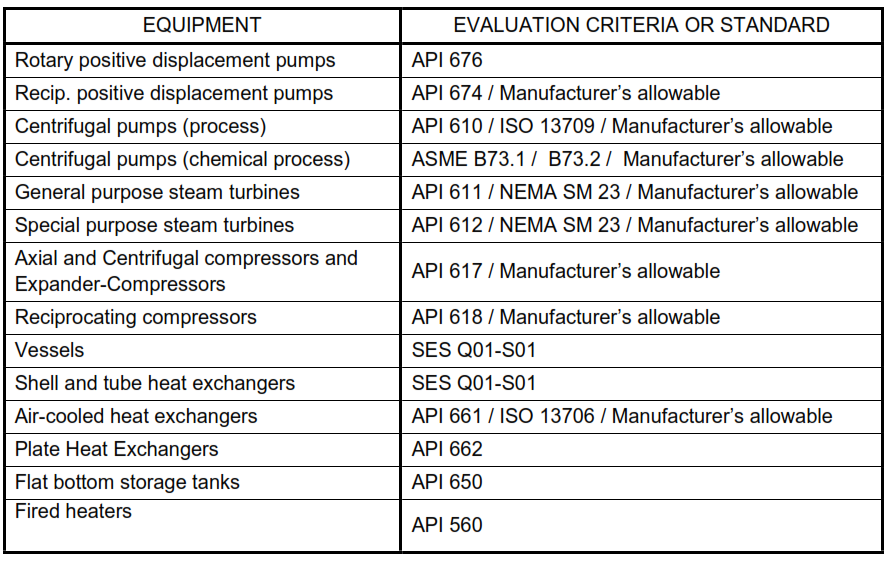 Table III - Allowable Nozzle Loadings on Equipment